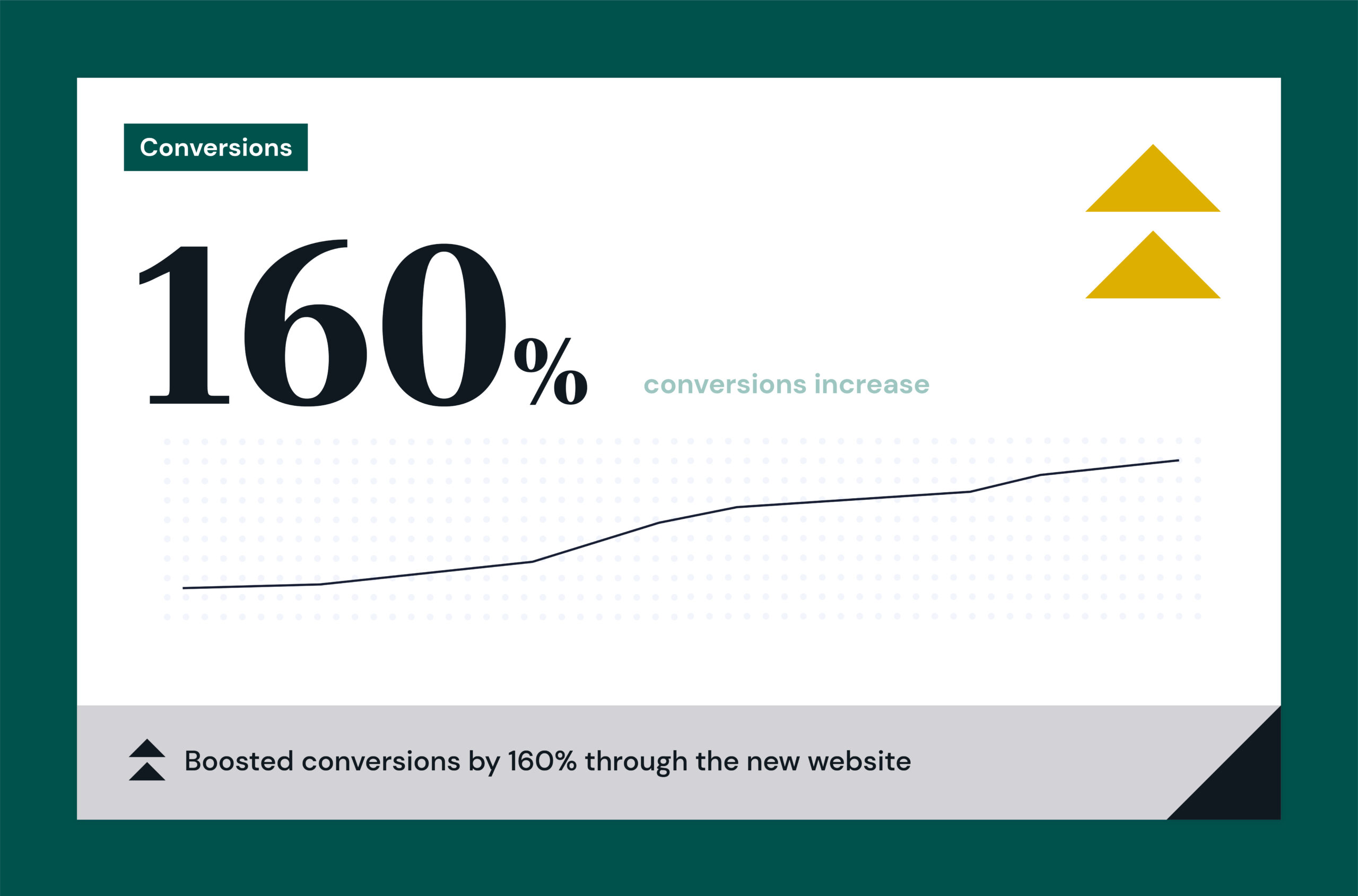 large 160% statistic on white background