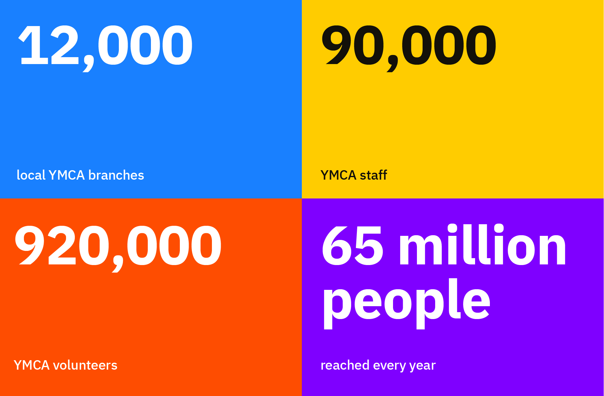 YMCA – Case study – Stats